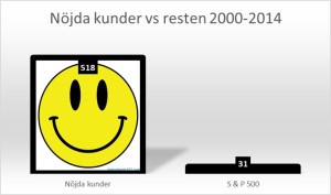 Claes Fornell Nöjda Kunder vs resten 2000-2014